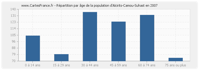 Répartition par âge de la population d'Aïcirits-Camou-Suhast en 2007