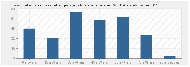 Répartition par âge de la population féminine d'Aïcirits-Camou-Suhast en 2007