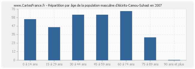 Répartition par âge de la population masculine d'Aïcirits-Camou-Suhast en 2007