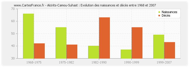 Aïcirits-Camou-Suhast : Evolution des naissances et décès entre 1968 et 2007