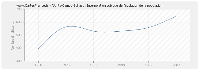 Aïcirits-Camou-Suhast : Interpolation cubique de l'évolution de la population