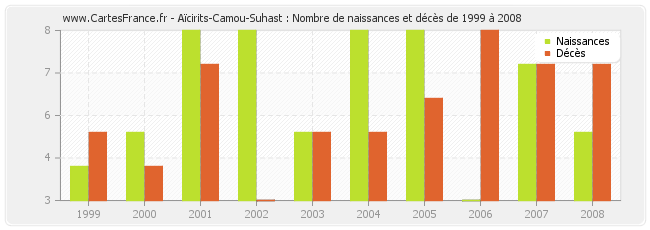 Aïcirits-Camou-Suhast : Nombre de naissances et décès de 1999 à 2008