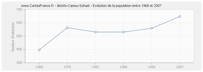 Population Aïcirits-Camou-Suhast