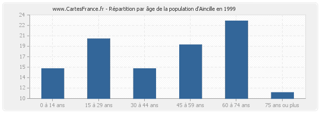 Répartition par âge de la population d'Aincille en 1999