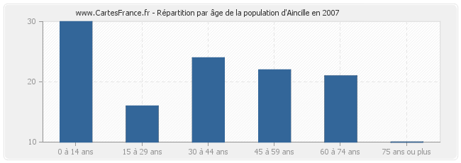 Répartition par âge de la population d'Aincille en 2007
