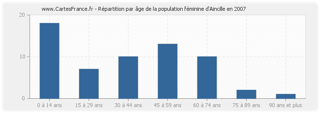 Répartition par âge de la population féminine d'Aincille en 2007