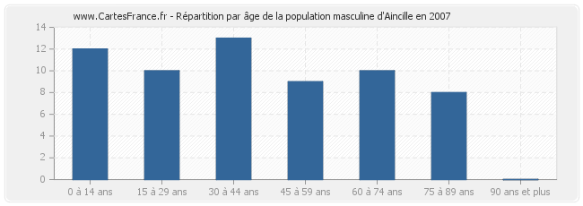 Répartition par âge de la population masculine d'Aincille en 2007