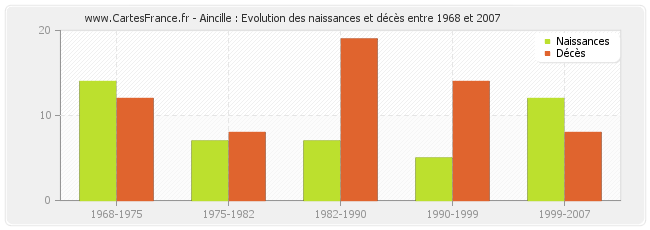 Aincille : Evolution des naissances et décès entre 1968 et 2007
