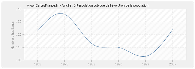 Aincille : Interpolation cubique de l'évolution de la population