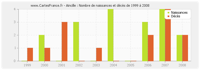 Aincille : Nombre de naissances et décès de 1999 à 2008