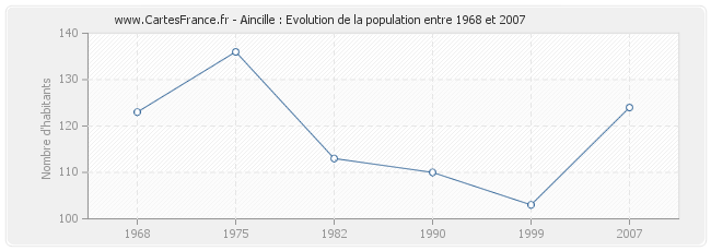 Population Aincille