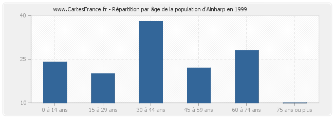 Répartition par âge de la population d'Ainharp en 1999