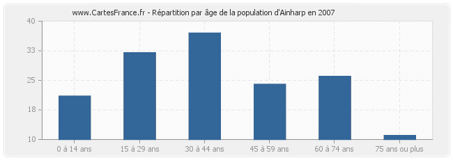 Répartition par âge de la population d'Ainharp en 2007