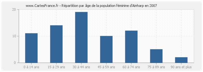 Répartition par âge de la population féminine d'Ainharp en 2007