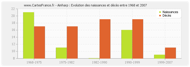 Ainharp : Evolution des naissances et décès entre 1968 et 2007