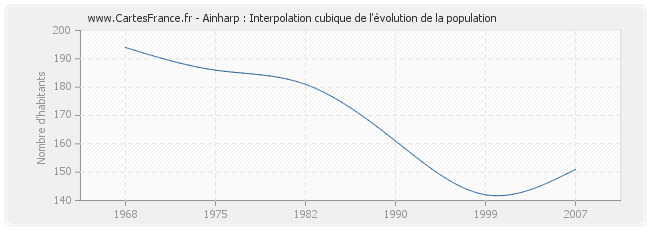 Ainharp : Interpolation cubique de l'évolution de la population