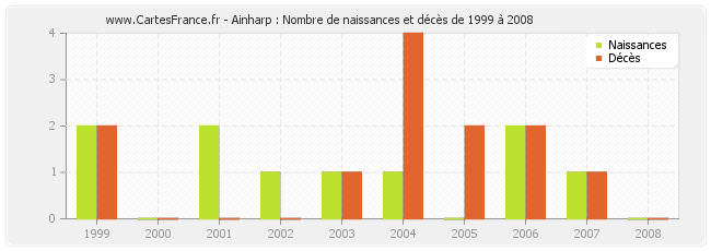 Ainharp : Nombre de naissances et décès de 1999 à 2008