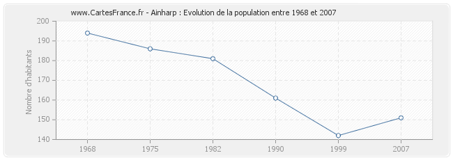 Population Ainharp