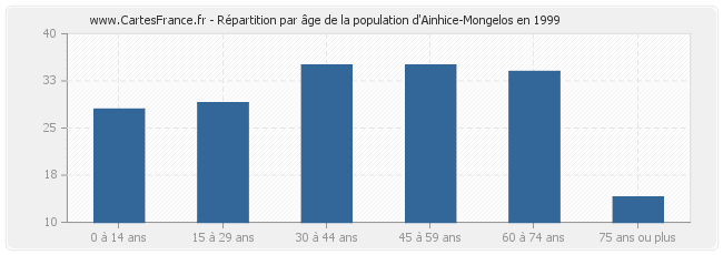 Répartition par âge de la population d'Ainhice-Mongelos en 1999
