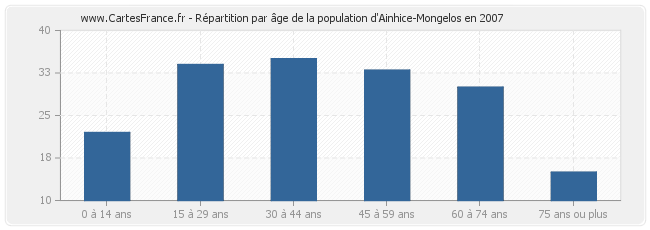 Répartition par âge de la population d'Ainhice-Mongelos en 2007