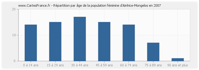 Répartition par âge de la population féminine d'Ainhice-Mongelos en 2007