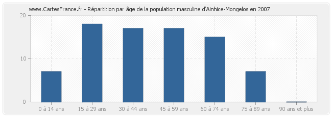 Répartition par âge de la population masculine d'Ainhice-Mongelos en 2007