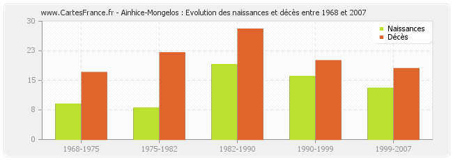Ainhice-Mongelos : Evolution des naissances et décès entre 1968 et 2007