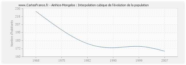 Ainhice-Mongelos : Interpolation cubique de l'évolution de la population