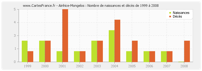 Ainhice-Mongelos : Nombre de naissances et décès de 1999 à 2008