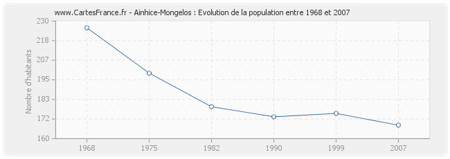 Population Ainhice-Mongelos