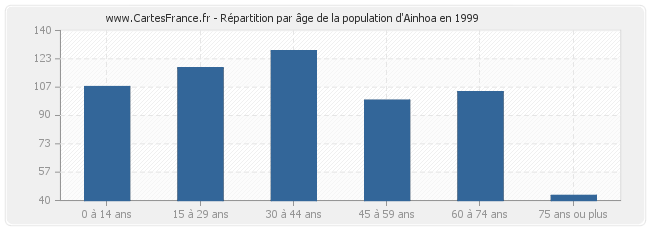Répartition par âge de la population d'Ainhoa en 1999