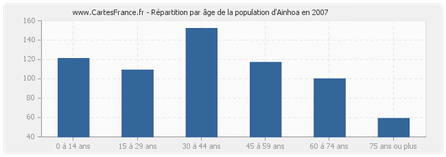 Répartition par âge de la population d'Ainhoa en 2007