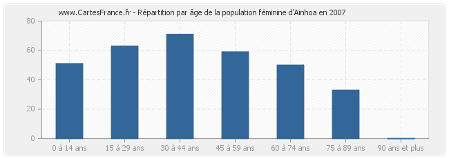 Répartition par âge de la population féminine d'Ainhoa en 2007