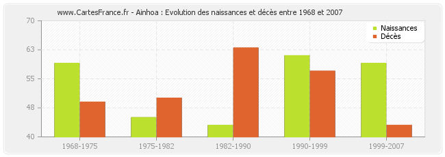 Ainhoa : Evolution des naissances et décès entre 1968 et 2007