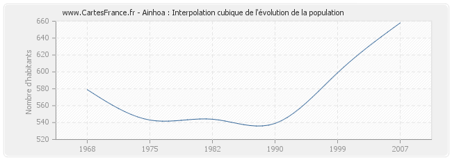 Ainhoa : Interpolation cubique de l'évolution de la population