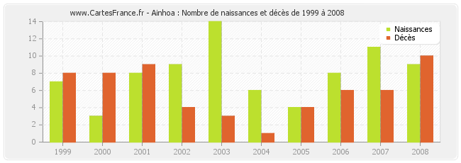 Ainhoa : Nombre de naissances et décès de 1999 à 2008