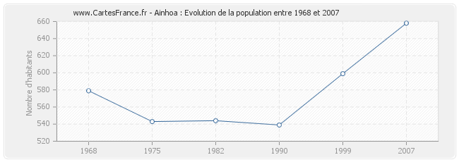 Population Ainhoa