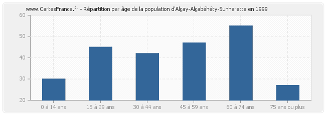 Répartition par âge de la population d'Alçay-Alçabéhéty-Sunharette en 1999