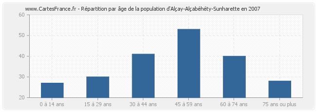 Répartition par âge de la population d'Alçay-Alçabéhéty-Sunharette en 2007