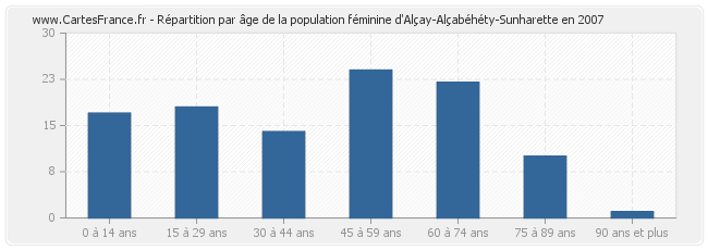 Répartition par âge de la population féminine d'Alçay-Alçabéhéty-Sunharette en 2007