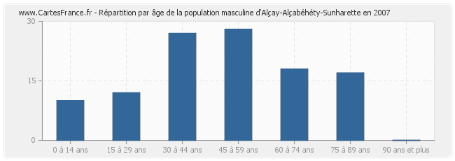 Répartition par âge de la population masculine d'Alçay-Alçabéhéty-Sunharette en 2007