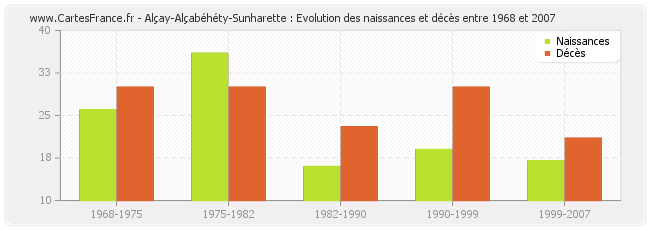 Alçay-Alçabéhéty-Sunharette : Evolution des naissances et décès entre 1968 et 2007