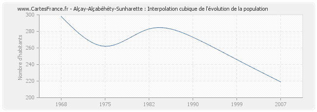 Alçay-Alçabéhéty-Sunharette : Interpolation cubique de l'évolution de la population