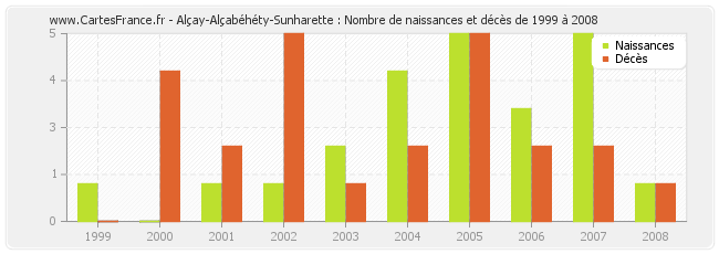 Alçay-Alçabéhéty-Sunharette : Nombre de naissances et décès de 1999 à 2008