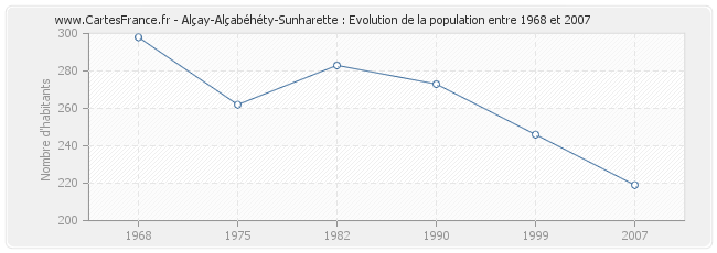 Population Alçay-Alçabéhéty-Sunharette
