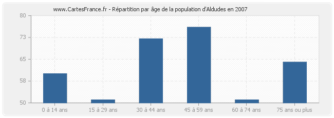 Répartition par âge de la population d'Aldudes en 2007
