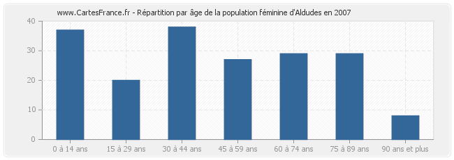 Répartition par âge de la population féminine d'Aldudes en 2007