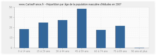 Répartition par âge de la population masculine d'Aldudes en 2007