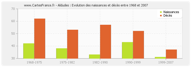 Aldudes : Evolution des naissances et décès entre 1968 et 2007