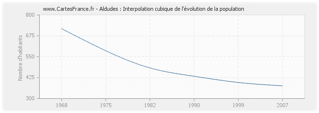 Aldudes : Interpolation cubique de l'évolution de la population